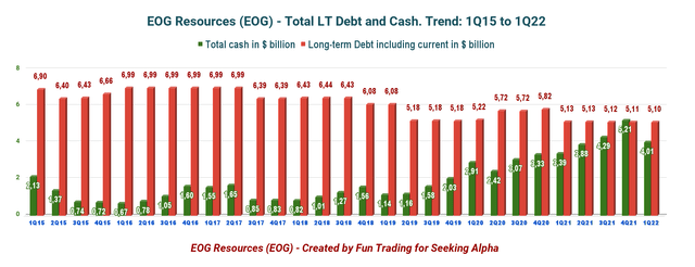 EOG Quarterly Cash versus Debt history
