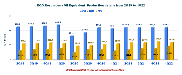 EOG Quarterly Production oil, NGL and NG history