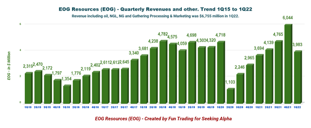 EOG Quarterly Revenues history
