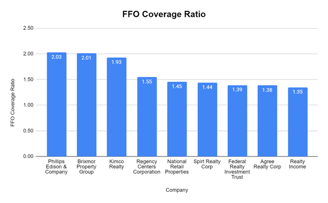 FFO Coverage Ratio