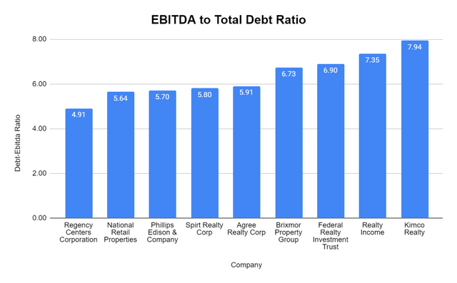 EBIDA to Total Debt