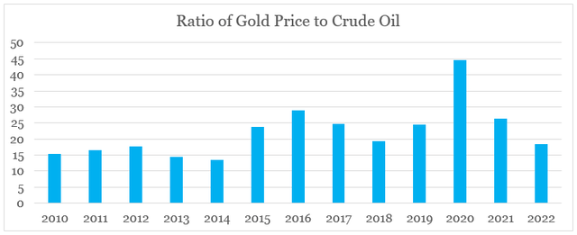 Gold to Oil ratio