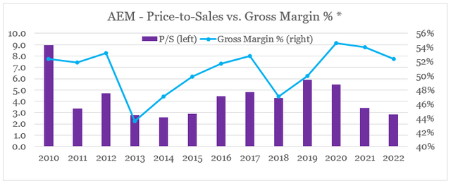 Agnico Eagle Mines gross margin versus price-to-sales