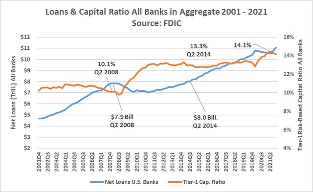 Loans & Capital Ratio