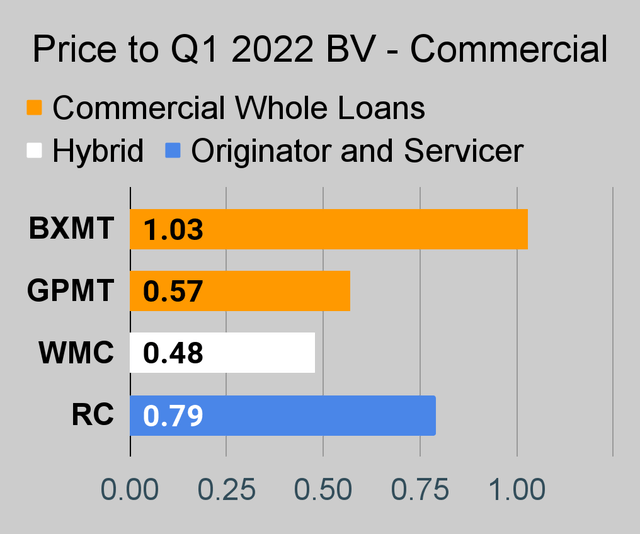 P / B ratio chart for commercial mortgages