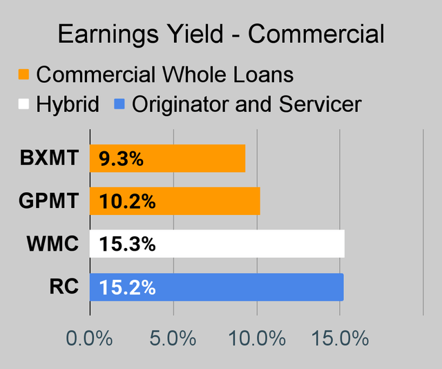 Revenue Yield Chart for Commercial Real Estate REITs