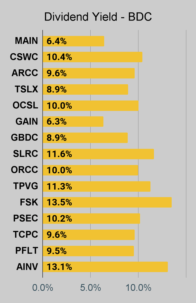 BDC Dividend Yield Chart