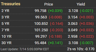 Treasury interest rates today