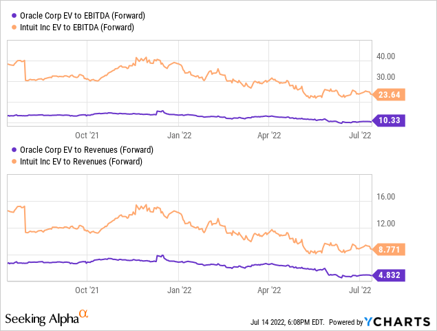 YCharts by SA