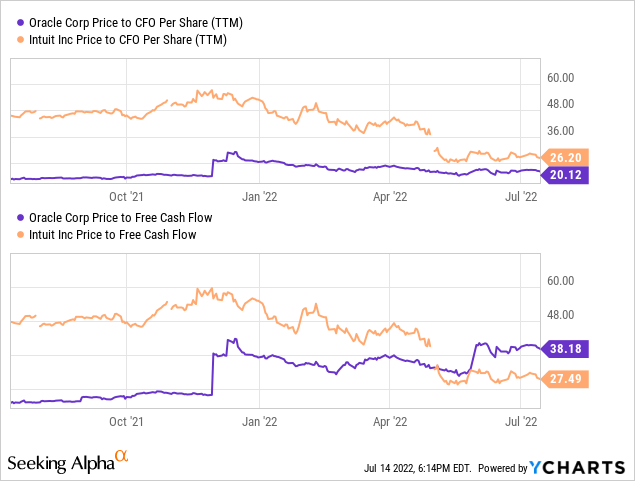 YCharts by SA