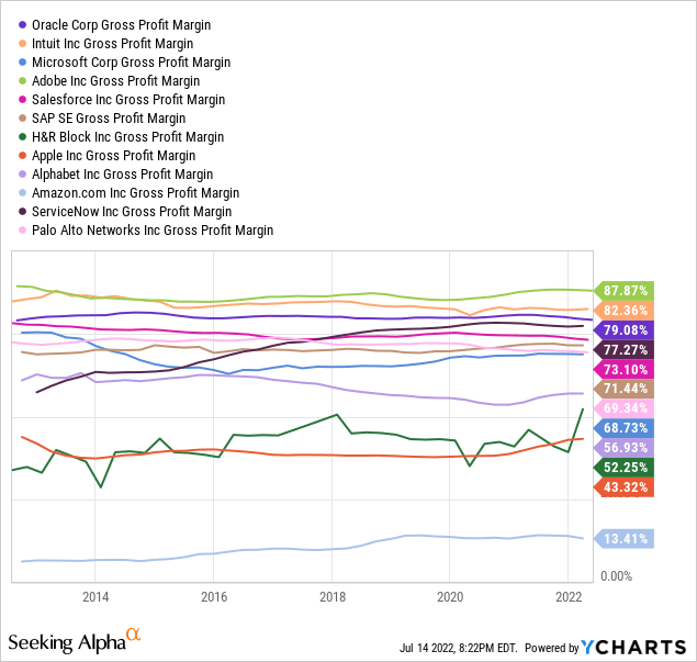 YCharts by SA