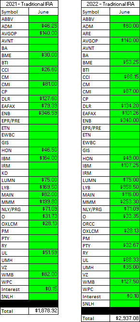 Traditional IRA - 2021 V 2022 - June Dividends