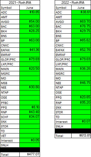 Roth IRA - 2021 V 2022 - June Dividends