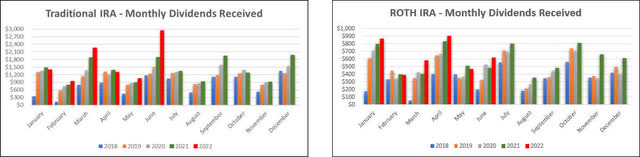 Retirement Projections - 2022 - June - Monthly Dividends (Bar Graph)