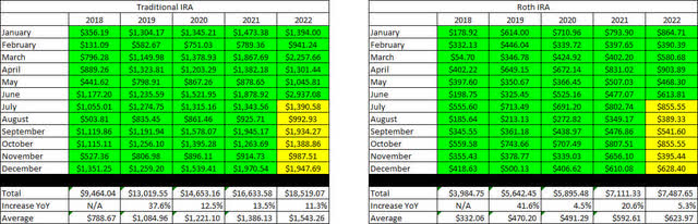Retirement Projections - 2022 - June - 5 YR History