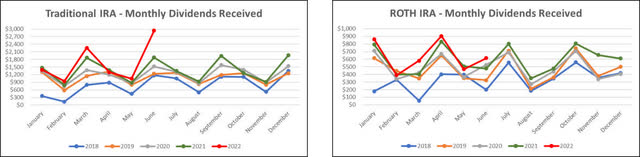 Retirement Projections - 2022 - June - Monthly Dividends