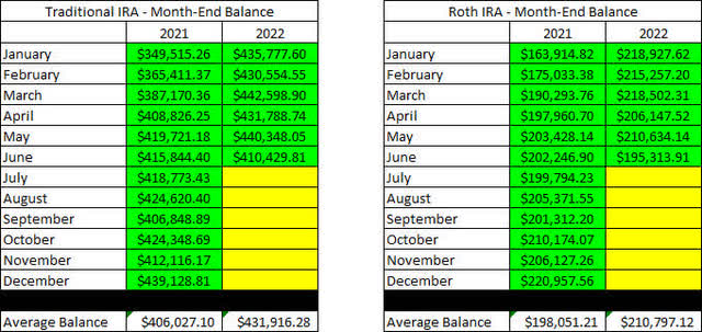 Retirement Account Balances - 2022 - June