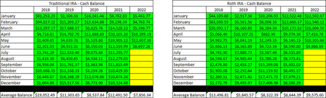 Retirement Projections - 2022 - June - Cash Balances