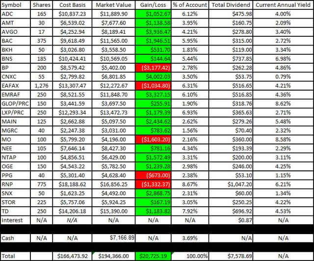 Roth IRA - 2022 - June - Gain-Loss