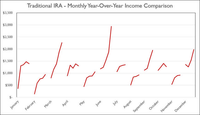 Traditional IRA - 2022 - June - Monthly Year-Over-Year Comparison