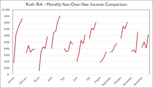 Roth IRA - 2022 - June - Monthly Year-Over-Year Comparison