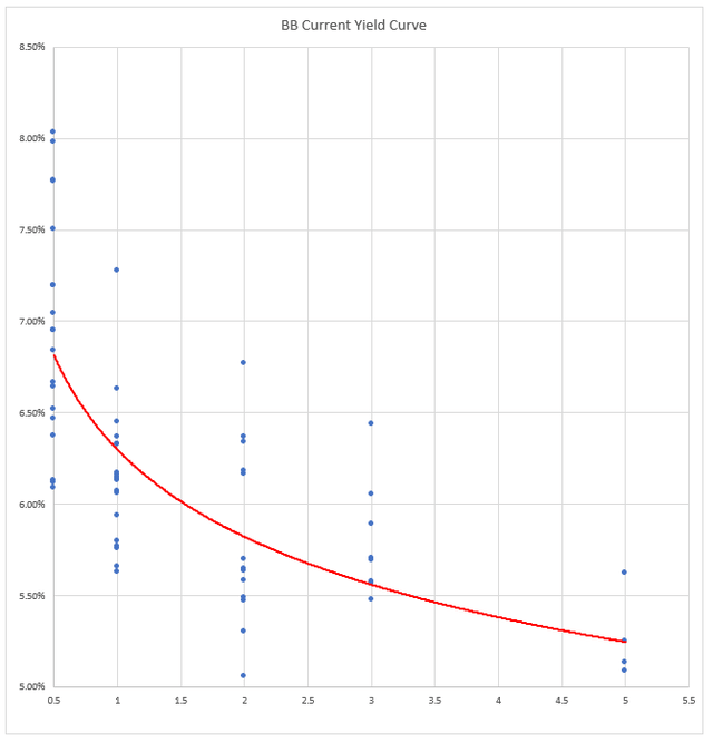 Graph of Baby Bond Yields vs Credit Rating