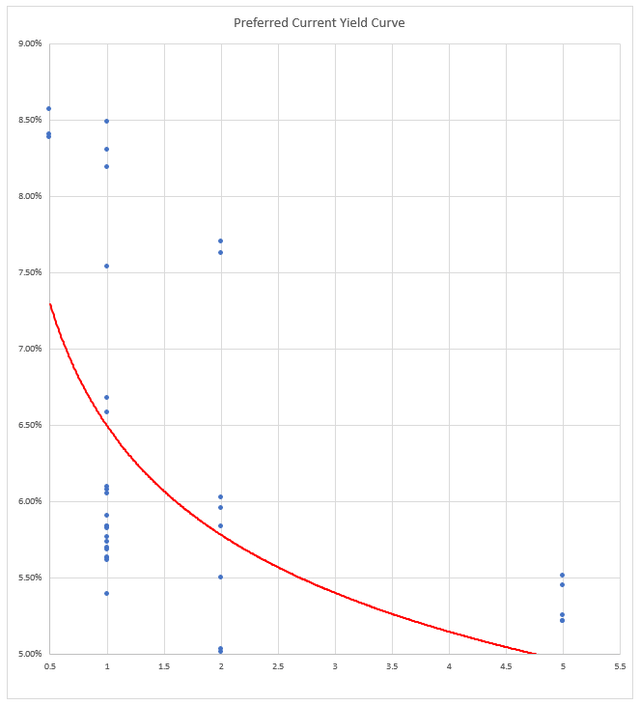 Graph of Preferred Stock Yield vs Credit Rating