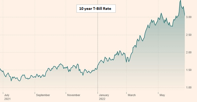 Graph of 10 yr T-Bill Rate