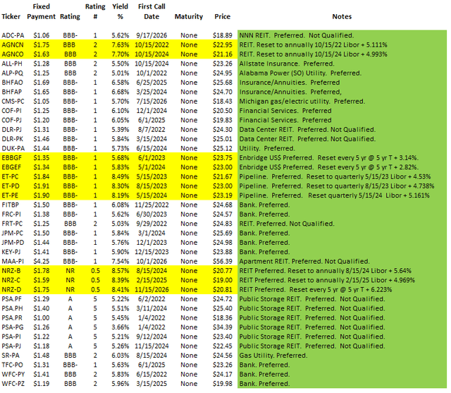 List of Preferred Stocks