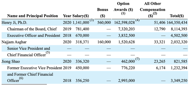 Sorrento 2021 proxy summar compensation table