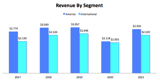 Levi Strauss Revenue By Segment