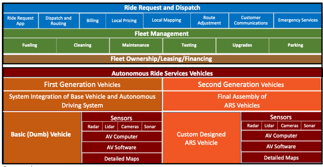 Autonomous ride services Technology Platform