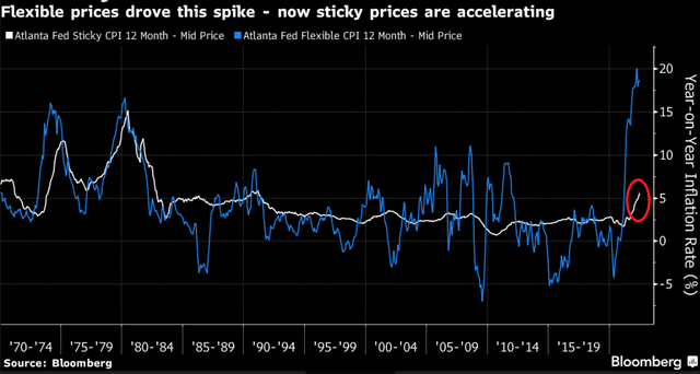 Sticky prices are accelerating