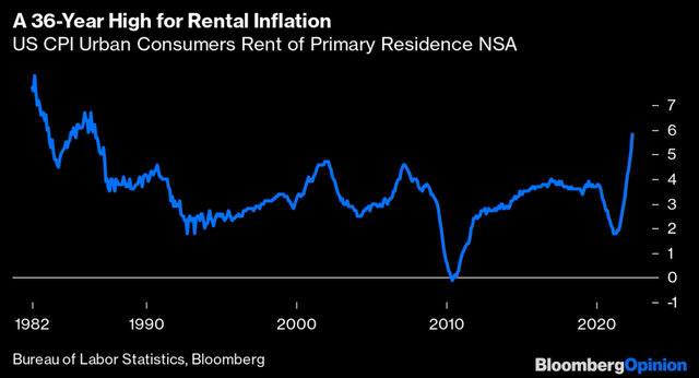 36-year high for rental inflation
