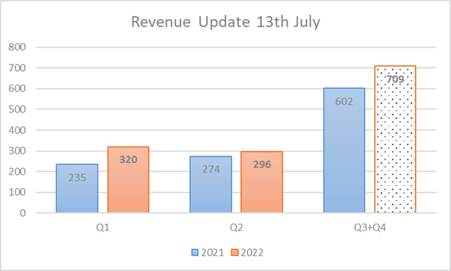 Unity Revenue Update July 2022