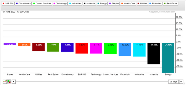 Materials & Energy Sector Weakness Since Early June