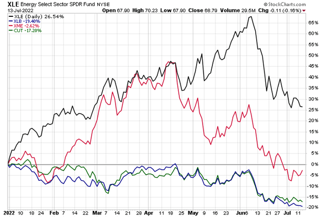 A Topsy-Turvy First Half For Energy & Materials