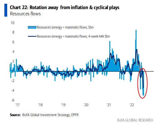 Massive Recent Flows Out of Resource Plays