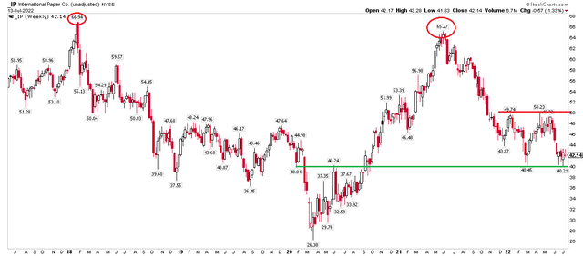 IP Stock: Double Top, But Tradeable Range