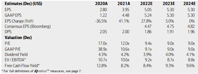 International Paper: Earnings, Valuation, Dividend Forecasts