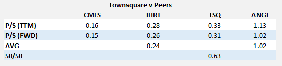 Townsquare Valuation Comparison