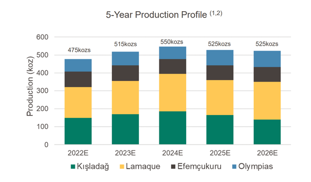 Eldorado - 5 year production profile (Ex-Skouries)