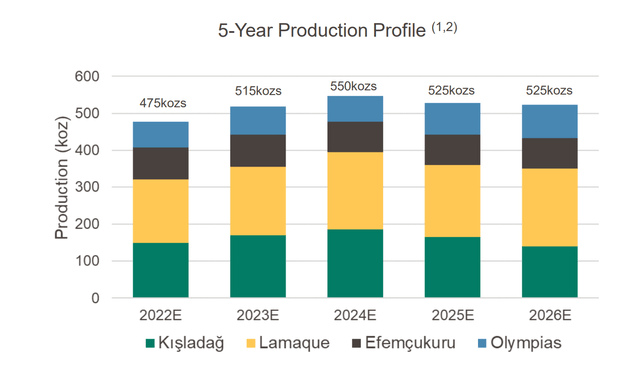 Eldorado - 5-Year Production Profile (Ex-Skouries)