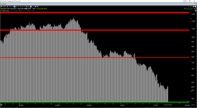 EGO Daily Chart