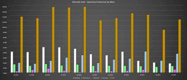 Eldorado Gold - Quarterly Production by Mine