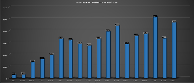 Lamaque Quarterly Production