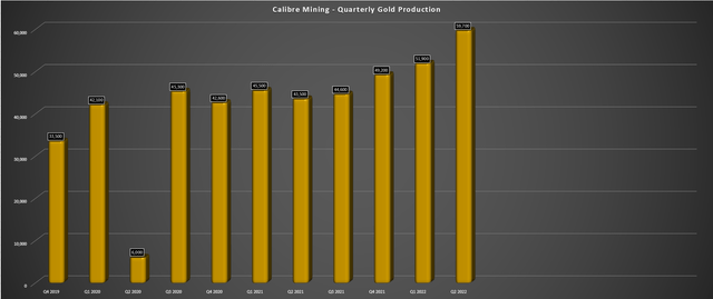 Calibre Mining - Quarterly Gold Production
