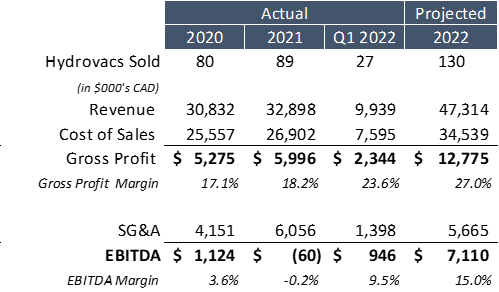Financial Actuals & Projections