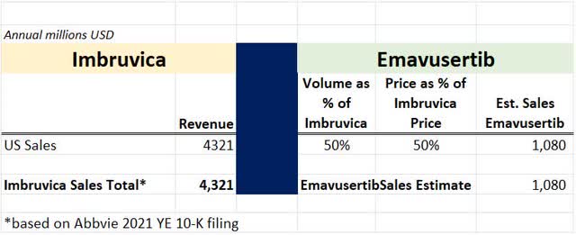 Sales Estimate for Emavusertib in Combo with Imbruvica