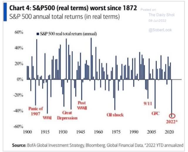 S&P 500 worst since 1872
